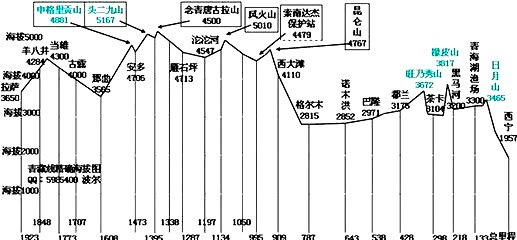 川藏南线海拔