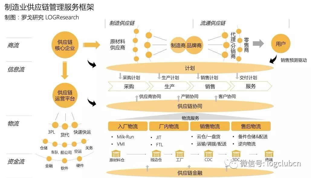 扮演中协调,统筹与运营的角色,对上基于对核心企业供应链计划的理解