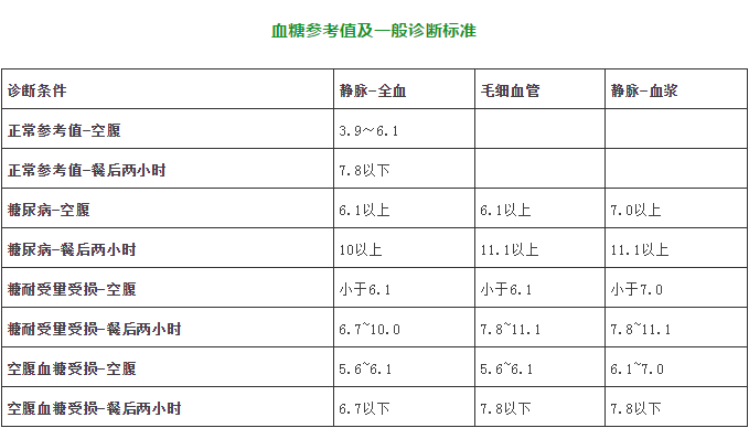 美年电台29期丨各年龄血压,血糖,血脂,血尿酸对照表