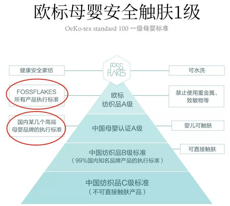 在这里科普一下欧标母婴安全触肤一级（oek-tex standard 100），是目前世界范