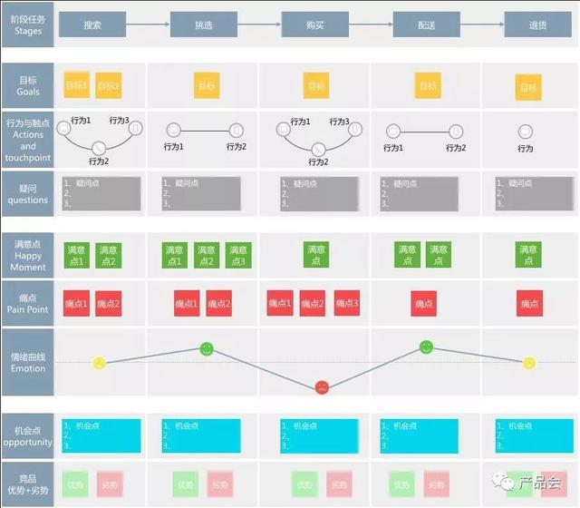 用户体验地图最直观的呈现用户痛点与产品机会点