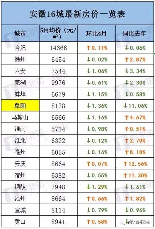 安徽16城房价曝光: 阜阳房价跌幅全省第一,安徽近8成房价下跌!