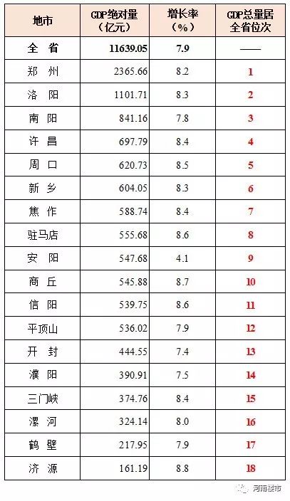 2019周口市gdp排行榜_2016年一季度河南省各市GDP排名 河南18个地级市GDP数