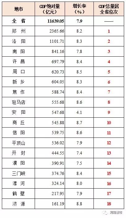 河南省地市排名GDP(3)