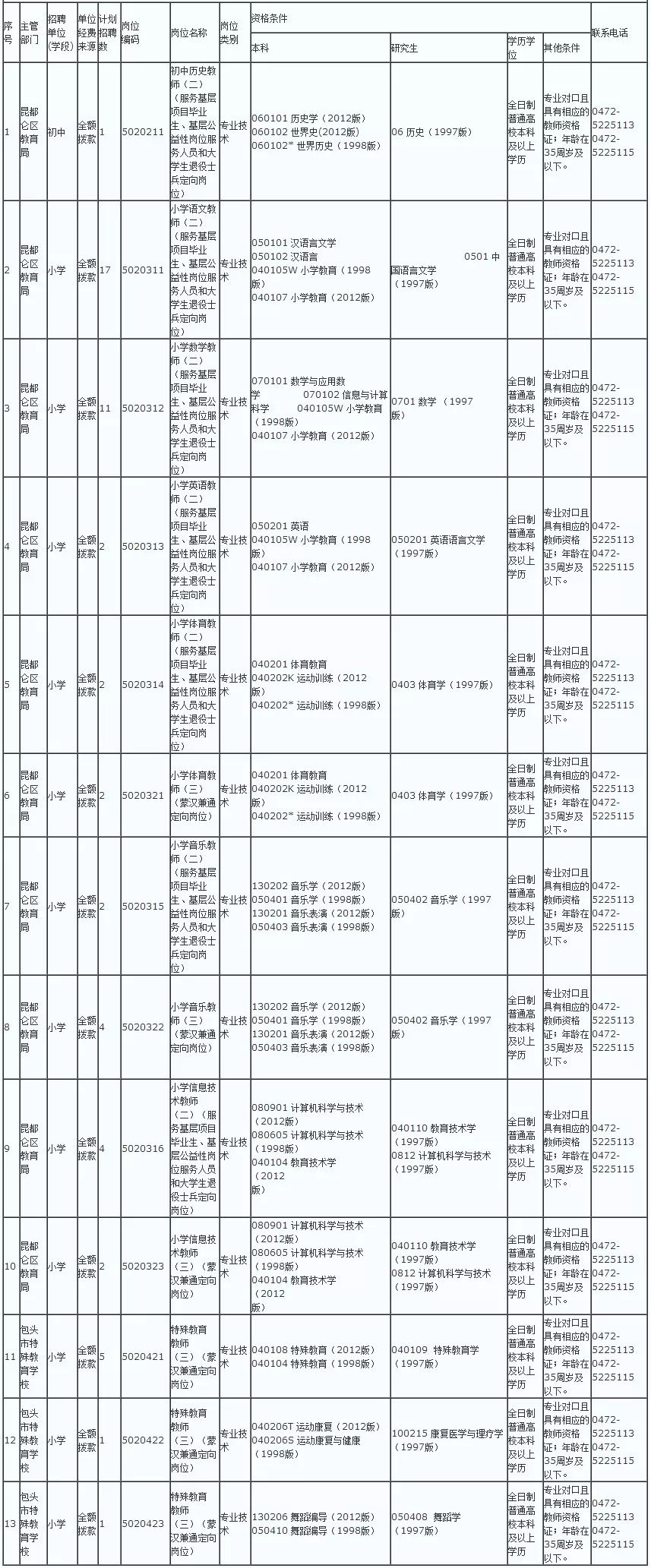 包头市昆都仑区2019年面向社会公开招聘96名