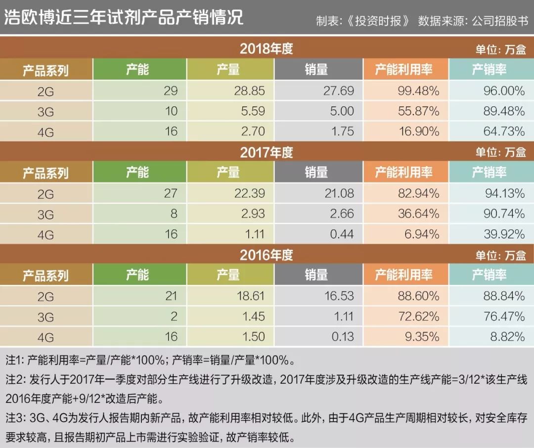 传统二代技术当家 查阅浩欧博招股书可以看到,该公司目前生产的试剂产品大多仍以传统的二代技术(2G)产品为主,尽管产销率逐年上升,但上涨空间已然有限。而利用更高的三代(3G)、四代(4G)技术生产出来的产品,产能利用率和产销率则起伏较大且进一步走低。 据浩欧博披露,从2016年至2018年,该公司的2G技术产品产能在所有产品种类中最高,分别为21万盒、27万盒、29万盒,但依旧未能实现满产。3G产品的产能利用率在2016年至2018年期间分别为72.