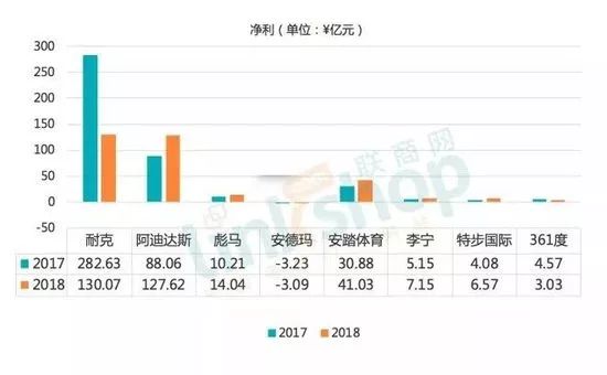 八大国内外知名运动品牌米乐m6官方网站财报拼谁是领头羊？(图2)