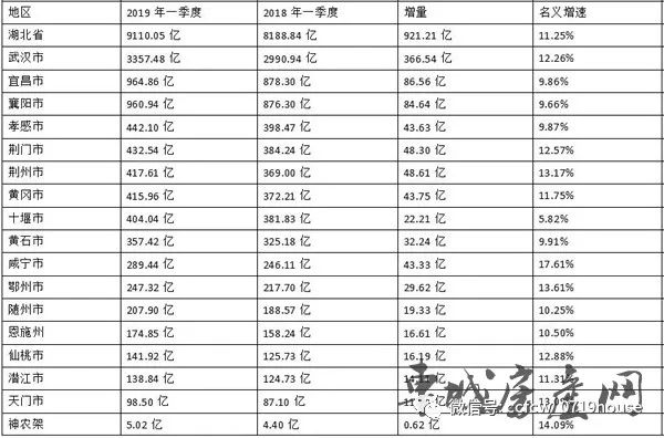 湖北各县市gdp排名第一季度_2018年第一季度湖北各区人均GDP排名