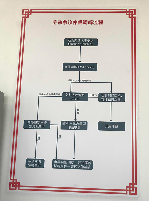 劳动争议调解详细流程图调解中心档案室有序分类各种调解完结的纠纷