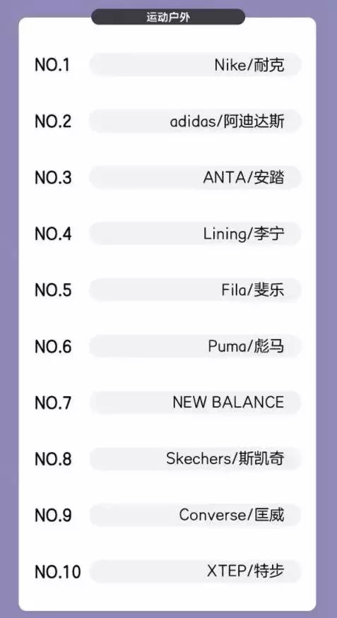 八大国内外知名运动品牌米乐m6官方网站财报拼谁是领头羊？(图3)