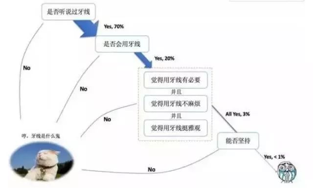 收藏|这可能是史上最全牙线使用方法