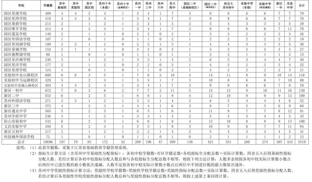 苏州市区高中排名_2020年苏州市区55所初中中考指标生录取率出炉!(2)