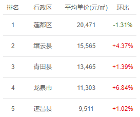 衢州人均收入_衢州水亭门图片(3)