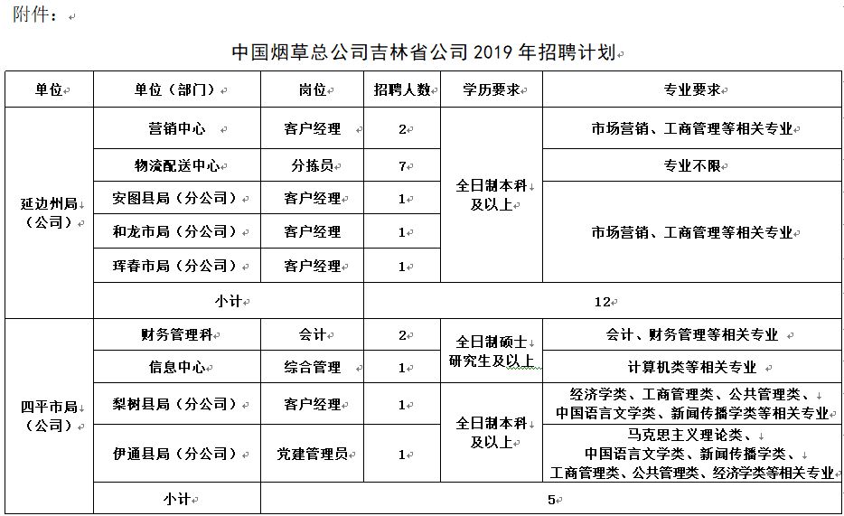 中国烟草总公司吉林省公司2019年招聘计划网络报名技术咨询电话:0431