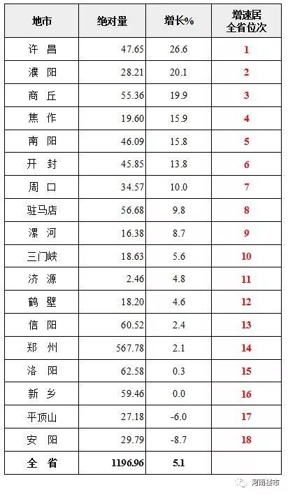 一季度河南地市gdp排名_河南18地市一季度GDP数据出炉,新蔡排第几(3)