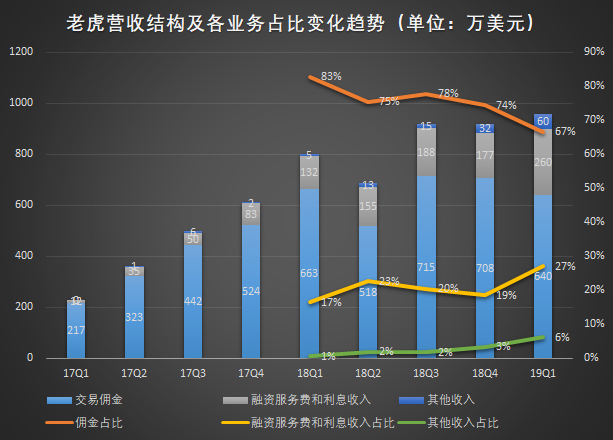 佣金GDP(3)