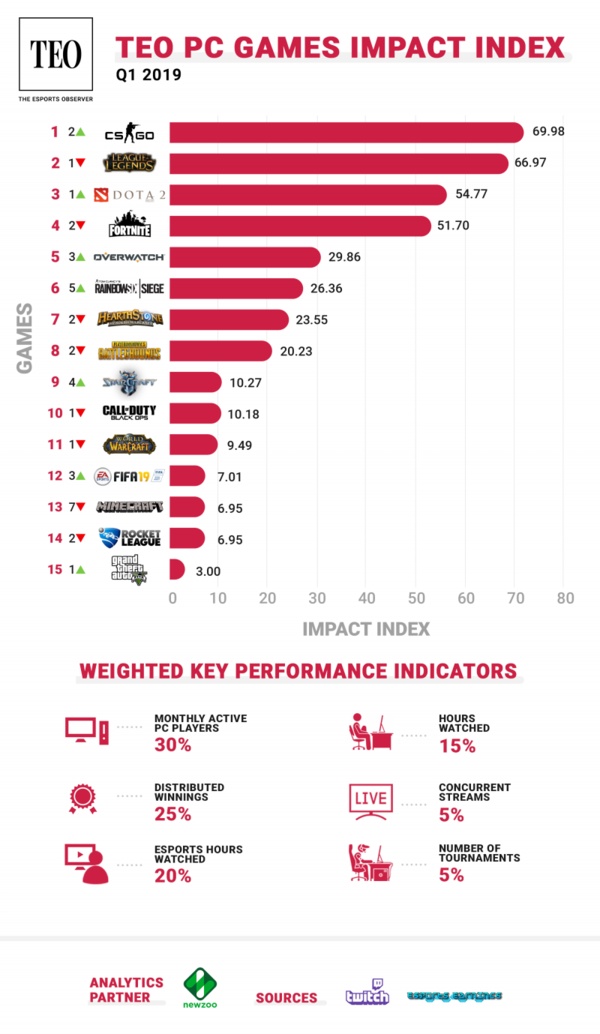 2019单机游戏排行榜_手机单机游戏排行榜2020游戏资讯