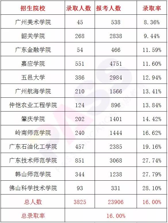 2018年广东专插本学校录总取率