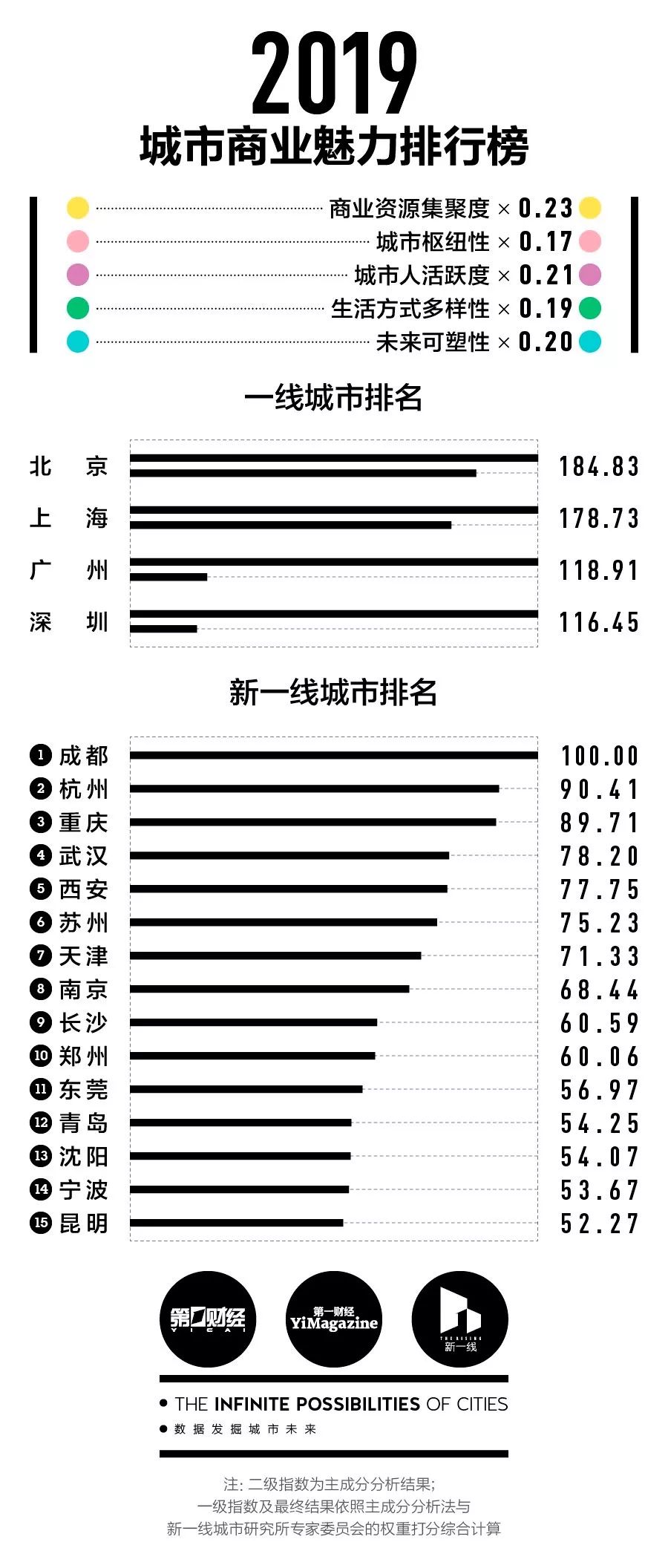 2019中国城市商业魅力排行榜发布,信阳居