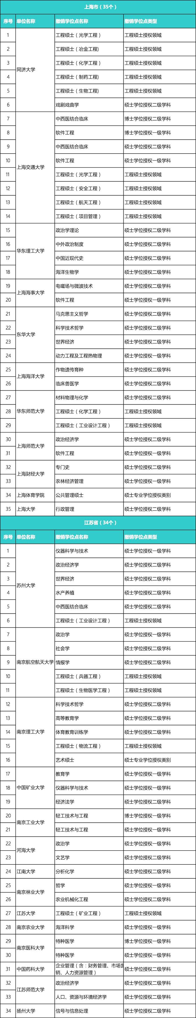 又有489个学位点被撤销，北大、浙大等985大学上榜
                
                 