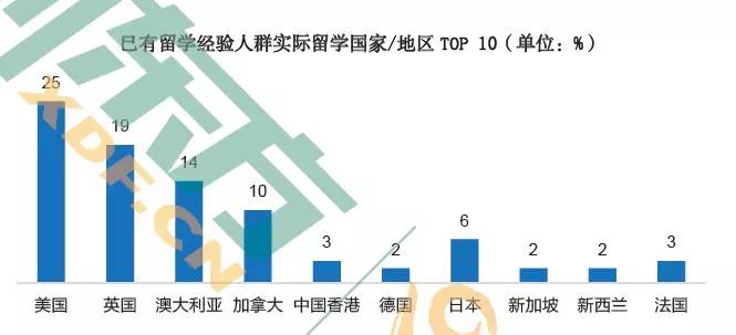 据教育部数据显示,2018年全国共有662100人出国留学,同比增长8.83.