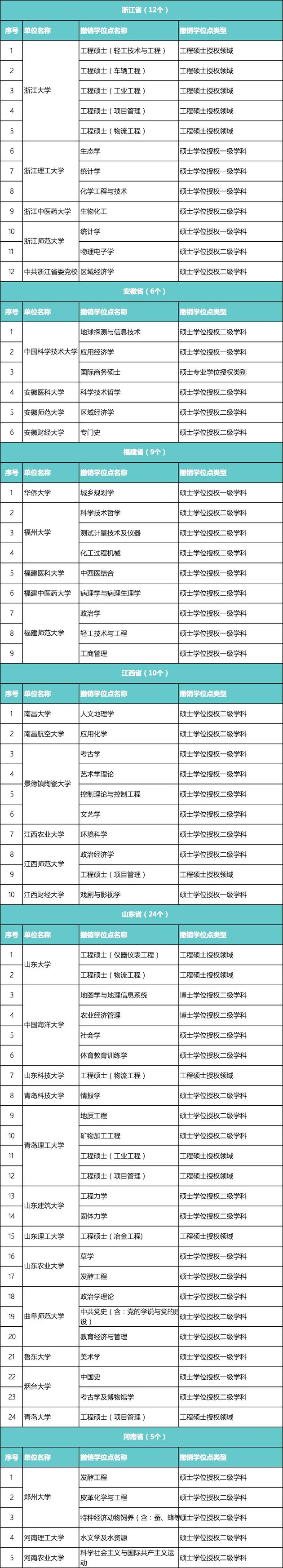 又有489个学位点被撤销，北大、浙大等985大学上榜
                
                 