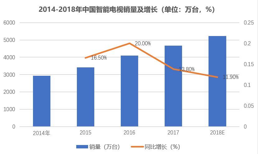 《逆势增长200% 酷开电视誓做互联网电视第一品牌》