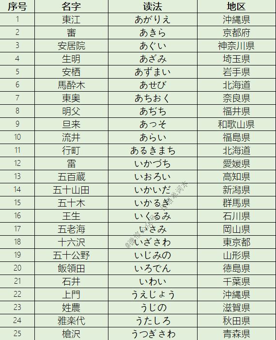 184个小众难读日本姓氏,认识10个以上算你赢!