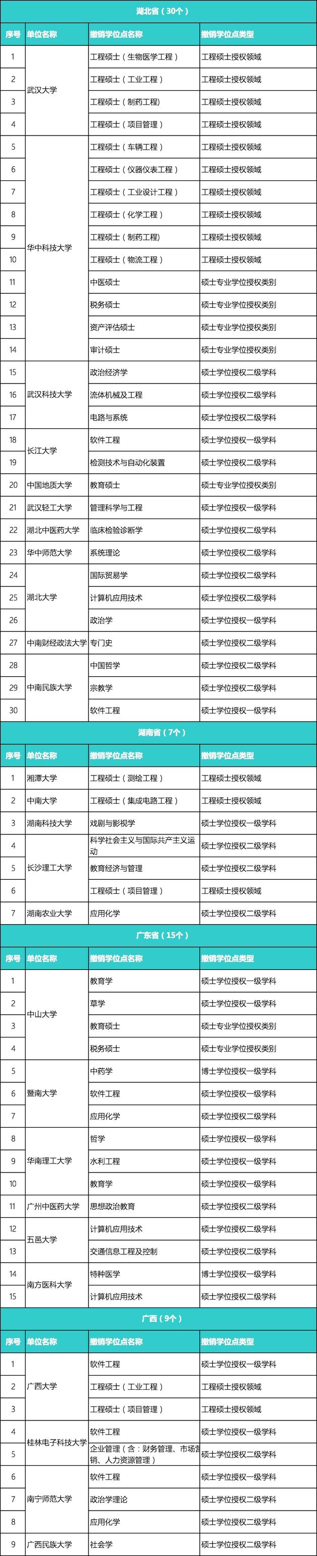 又有489个学位点被撤销，北大、浙大等985大学上榜
                
                 