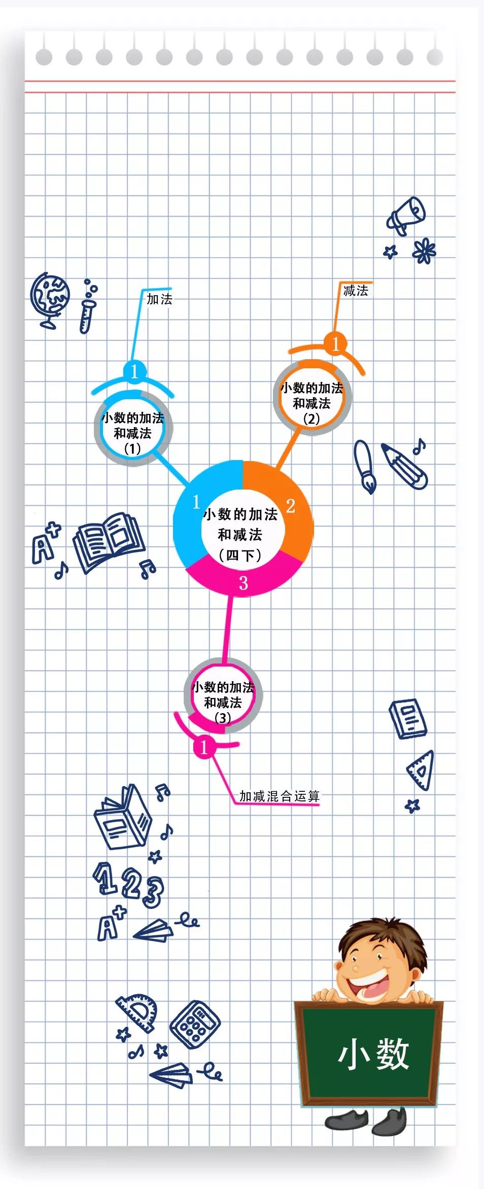 思维导图学数学小数