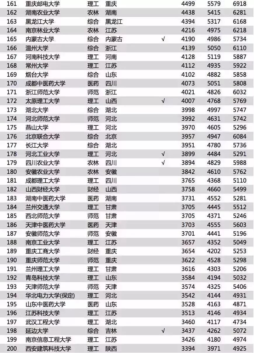 电气类排名_电气工程排名全国大学(3)
