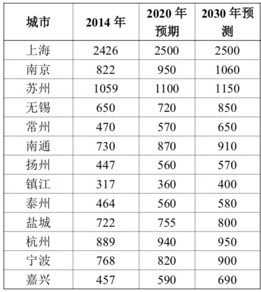 上海总人口多少_人口风向标,2019上海房价要变