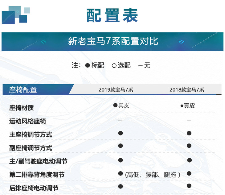 多媒体配置上,新款宝马(参数|图片)将老款车型上需选装的手机映射功能