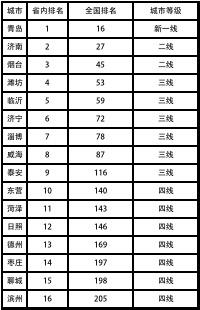 山东县级市gdp排名2018_2020山东各市gdp(3)