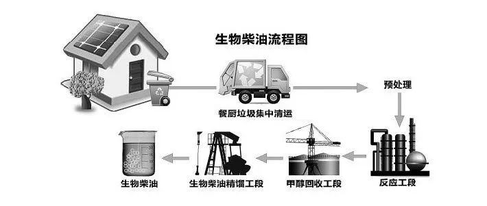 地沟油变柴油这才是黑科技国内最大生物柴油生产商要来科创板