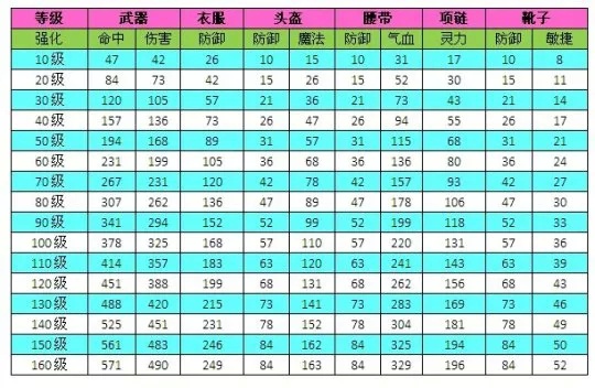 梦幻西游装备打造属性数据一览 细分普通打造与强化打造