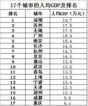 人均gdp表格(3)