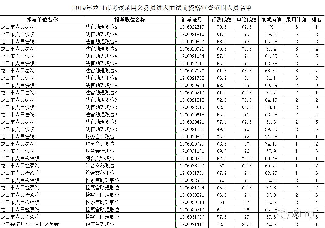 2019年龙口公务员笔试分数线出炉!附成绩单