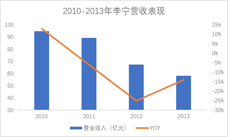 2011年,李宁销量多年来首次出现了下滑,跌入了长达3年的负增长旋涡.