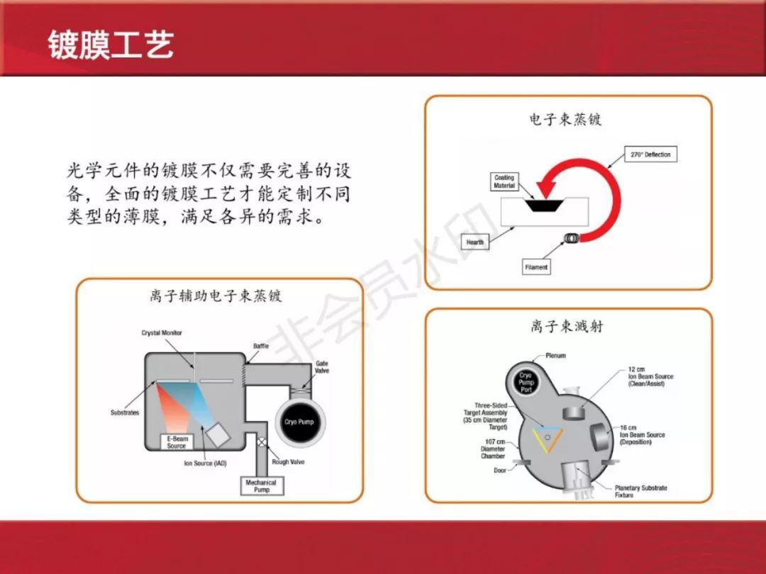 光学元件的镀膜