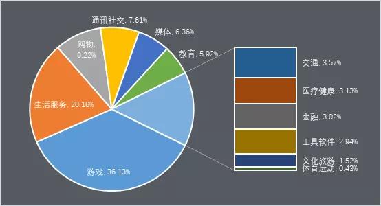 爱加密发布全国移动应用SDK市场占有率分析报告-第8张图片-网盾网络安全培训