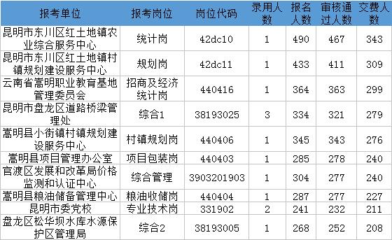 昆明市人口最新统计_昆明市最新人口数量统计,2016 2017年昆明市人口净流入出来