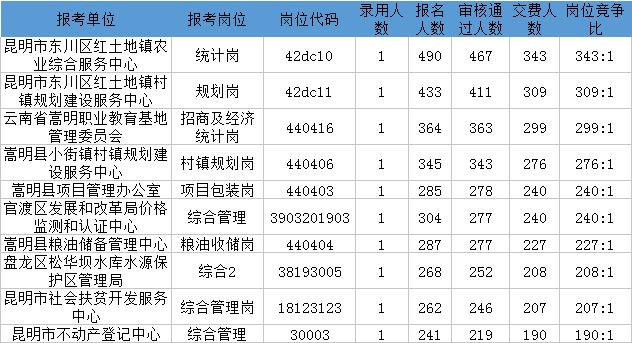 昆明市人口最新统计_昆明市最新人口数量统计,2016 2017年昆明市人口净流入出来