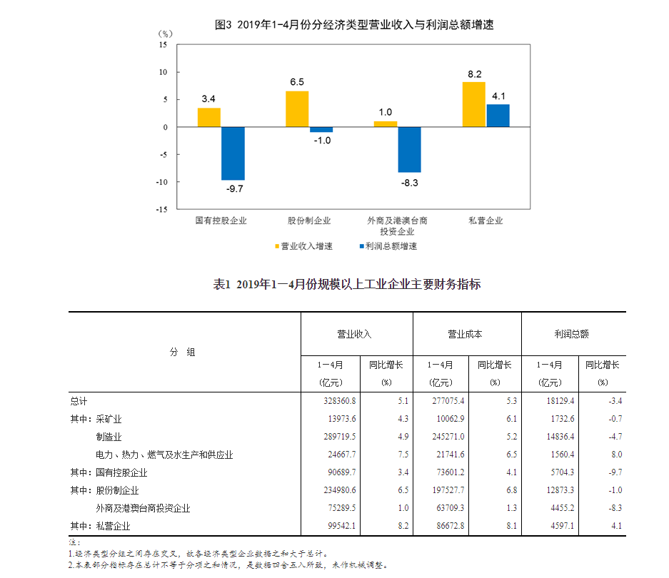 企业经济总量增速_生活垃圾总量增速(3)