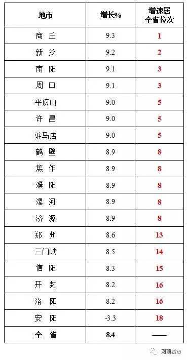 一季度河南地市gdp排名_河南18地市一季度GDP数据出炉,新蔡排第几(2)