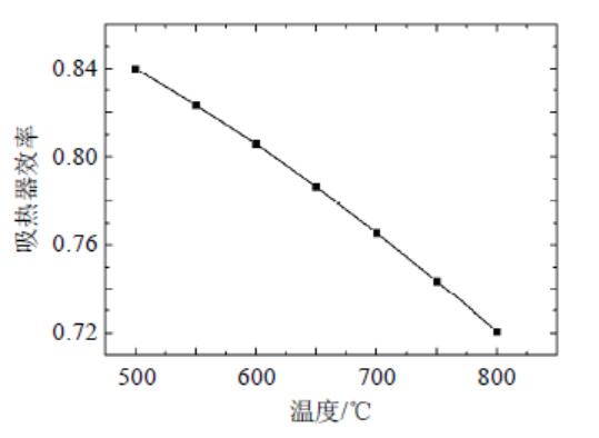 基于超临界二氧化碳布雷顿再压缩循环的塔式太阳能光热系统关键参数