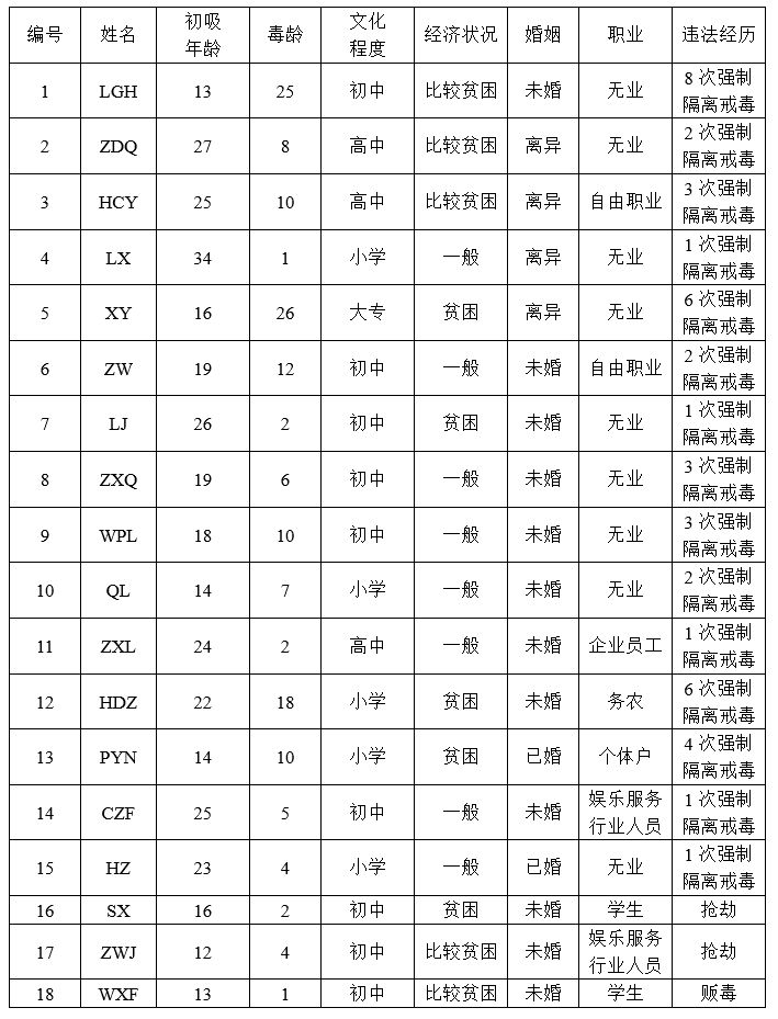 彭睿 王郅强 | 社会排斥与毒品亚文化:青少年群体吸毒