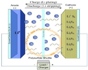 锂硫电池原理图