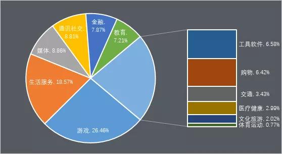 爱加密发布全国移动应用SDK市场占有率分析报告-第7张图片-网盾网络安全培训