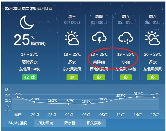 请珍惜最后30℃以下的日子，下周起安庆气温将要变成...